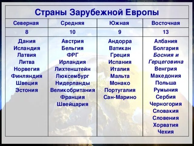 Ведущие страны европы германия. Зарубежная Европа государства и столицы. Страны зарубежной Европы и их столицы список. Государства, их столицы, регионы зарубежной Европы. Государства и столицы зарубежной Европы список.