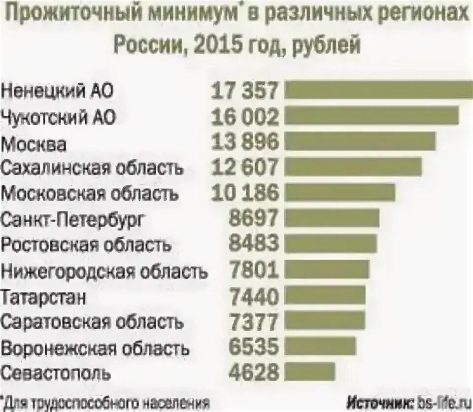 Установленный прожиточный минимум в рф. Прожиточный минимум в России. Прожиточный минимум в России по регионам. Прожиточный минимум по России. Прожиточный минимум в разных регионах.