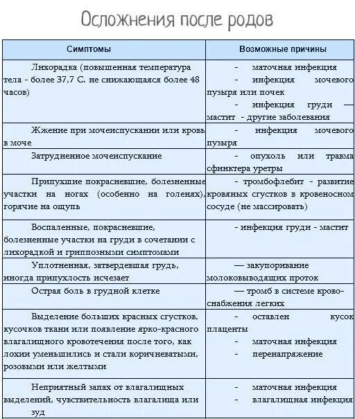 Выделения после кесарева сечения при грудном. Таблица выделений после родов. выделения в послеродовом периоде. послеродовые осложнения. норма лохий после родов.