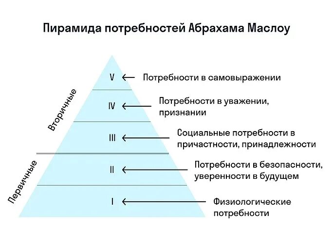 Абрахам Маслоу потребности. Пирамида Маслоу 7 уровней. 5 Потребностей Маслоу. Пирамида Абрахама Маслоу 5 ступеней. Группы физических потребностей