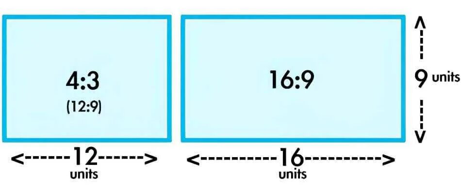 Размер изображения на телевизоре. Соотношение сторон 16 9 и 4 3. Формат 16 9 соотношение сторон Размеры. Формат экрана 16 9 что это. Формат изображения 4 3.