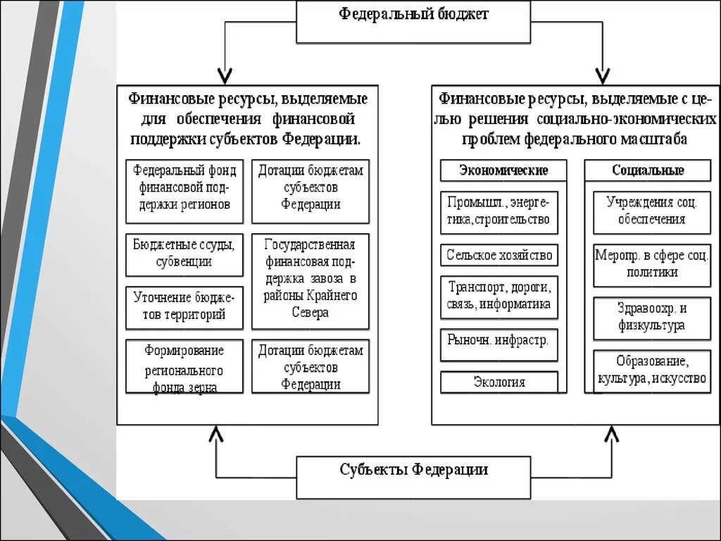 Операции со средствами бюджетов. Федеральный бюджет. Финансовые ресурсы федерального бюджета. Формирование федерального бюджета. Федеральный бюджет делится на.