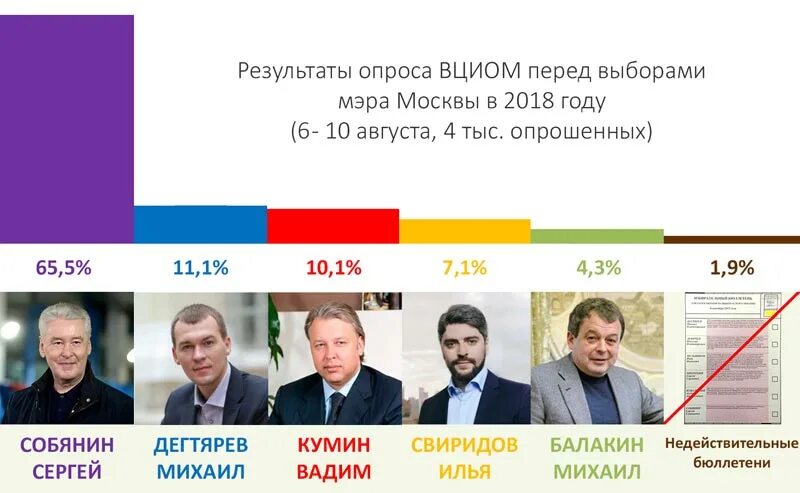 Явка на выборах мэра москвы. Выборы мэра. Выборы мэра 2018. Выборы мэра Москвы 2018. Итоги выборов мэра Москвы 2018.