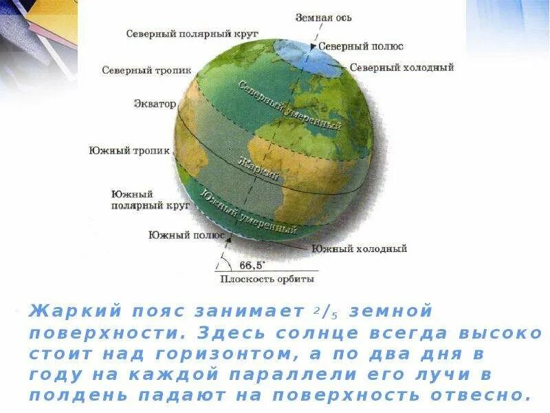 На экваторе всегда. Широта тропиков и Полярных кругов. Широта Южного Тропика. Северный Полярный круг широта. Северный Тропик широта.