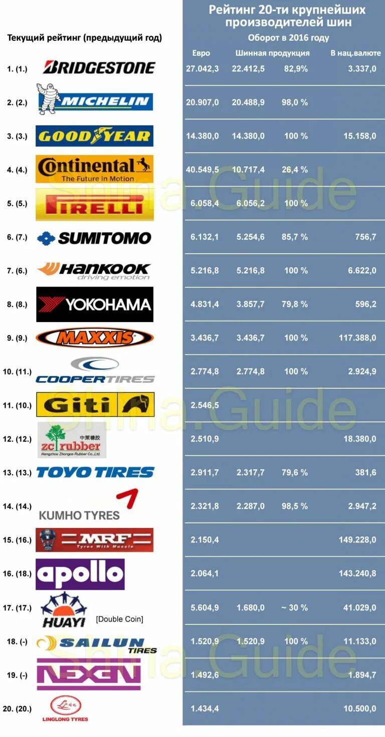 Какие производители шин лучше. Производители шин. Производители автомобильных шин. Производители шин для легковых автомобилей. Марки производителей шин.