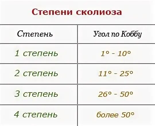 Степени сколиоза позвоночника по коббу. Сколиоз по чаклину 2 степени. Классификация сколиоза по чаклину таблица. Степени сколиоза по углу Кобба. Угол кобба