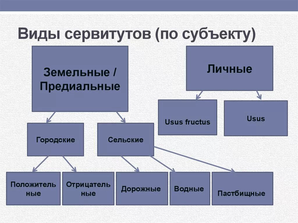 Сервитут в рф. Виды сервитутов. Понятие и виды сервитутов. Виды сервитутов в гражданском праве. Виды сервитутов таблица.