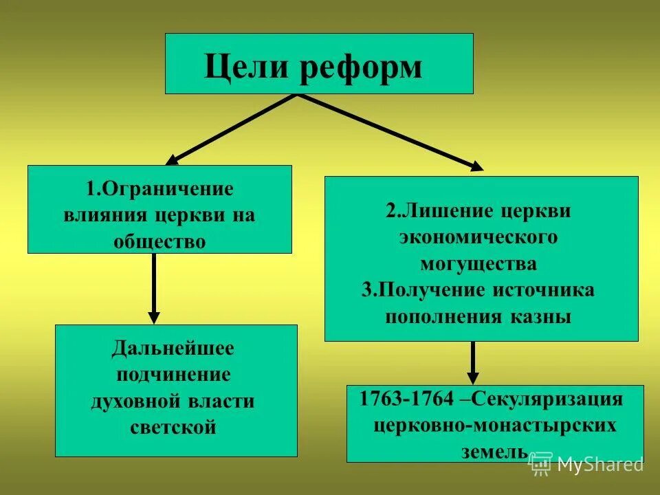 3 цели реформ