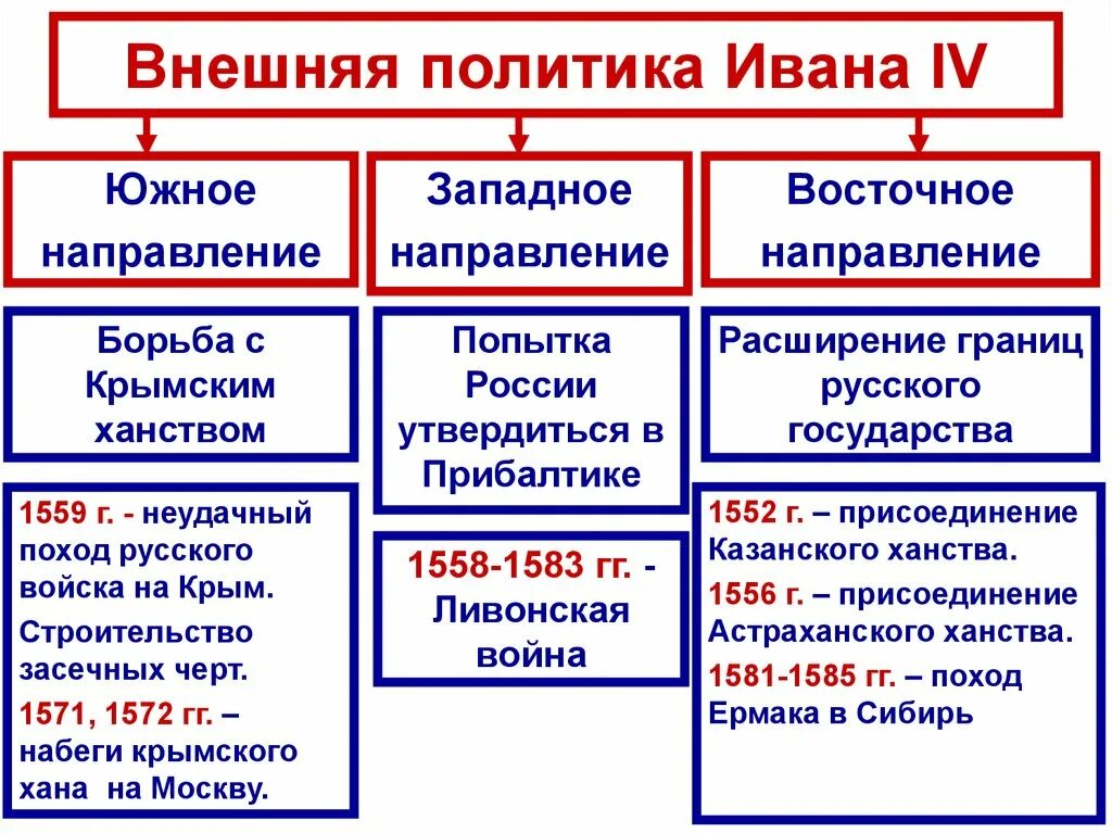 Политика ивана грозного. Направление внешней политики России при Иване 4. Направления внешней политика Ивана IV Грозного.. Направления внешней политики России при Иване 4 схема. Направление внешней политики Ивана Грозного таблица.