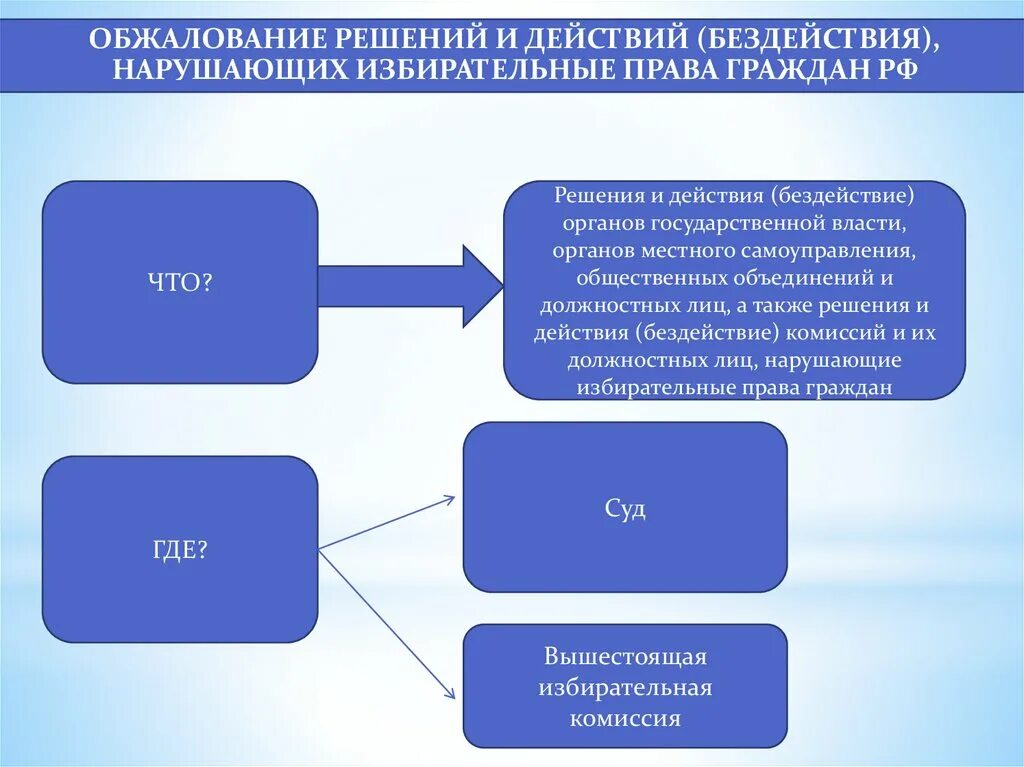 Производство по делам об оспаривании решений. Обжалование действий органов власти. Обжалование действий и решений органов исполнительной власти. Обжалование действий бездействий. Обжалование решений органов исполнительной власти.