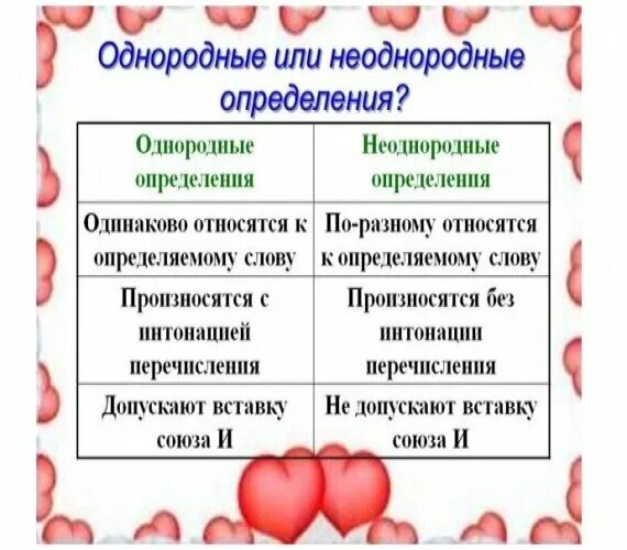 Неоднородные определения относятся непосредственно к главному слову. Однородные и неоднородные. Однородные и неоднородные определения таблица. Однородные и неоднородные определения и приложения. Неоднородные и неоднородные определения.