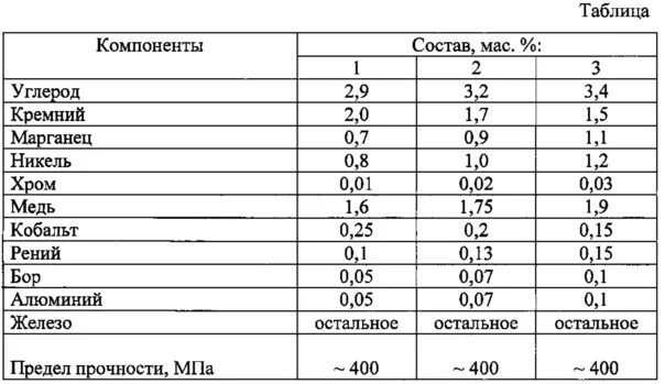 Медь и никель в таблице. Никель кобальт хром таблица. Таблица по химии состав чугуна. Рений в таблице. Углерод кремний и марганец