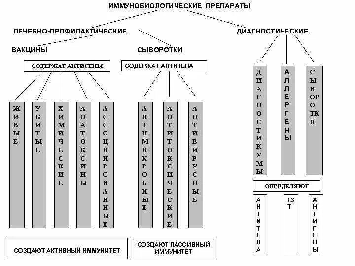 Группы биологических средств. Классификация иммунобиологических препаратов. Классификация медицинских иммунобиологических препаратов. Классификация иммунобиологических препаратов микробиология. Диагностические иммунобиологические препараты микробиология.