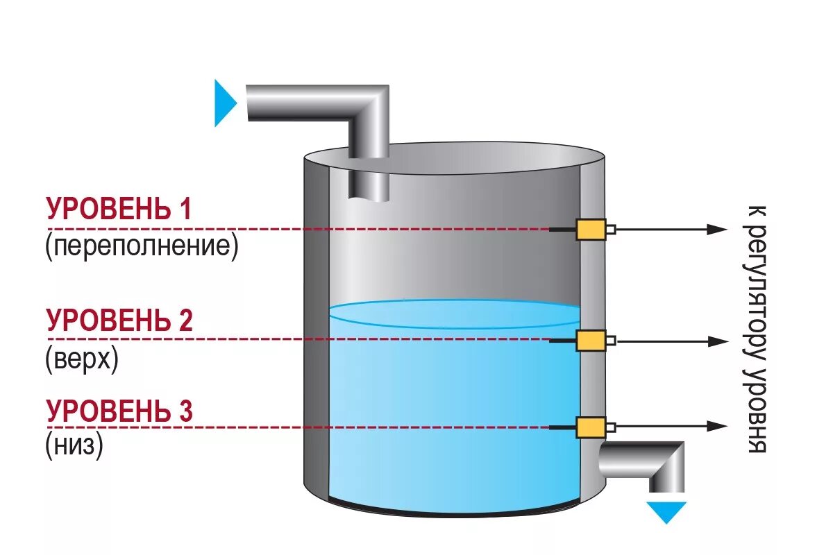 Датчик контроля уровня жидкости в резервуаре. Датчик уровня жидкости в резервуаре как работает. ДС универсальные кондуктометрические датчики уровня. Датчик для измерения уровень жидкости в резервуаре.