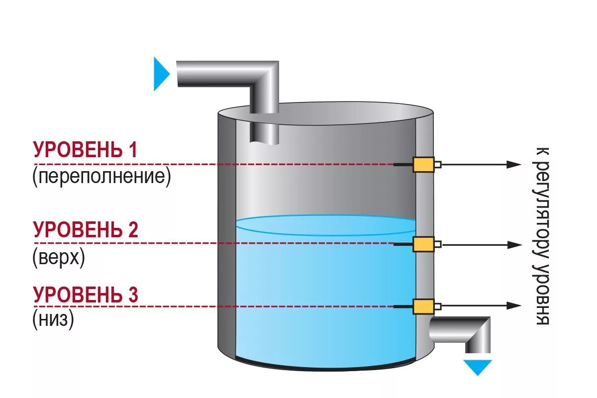 Датчик контроля уровня жидкости в резервуаре. Датчик уровня жидкости в резервуаре как работает. ДС универсальные кондуктометрические датчики уровня. Датчик для измерения уровень жидкости в резервуаре. Контроль воды в баке