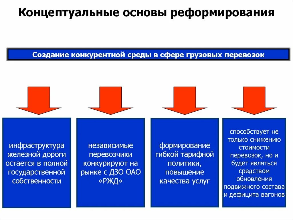 Основой процесса формирования конкурентной среды не является. Создание конкурентной среды. основой формирования конкурентной среды. концептуальная основа в логистики. характеристики конкурентной среды.