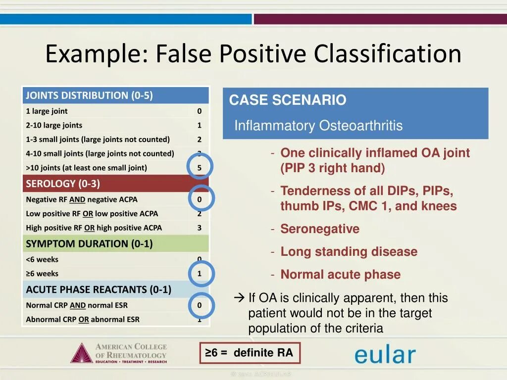 False position. ACR/EULAR 2010 года. Критерии ACR/EULAR. 2) ACR И EULAR, 2010. ACR EULAR 2010 критерии ревматоидного артрита.