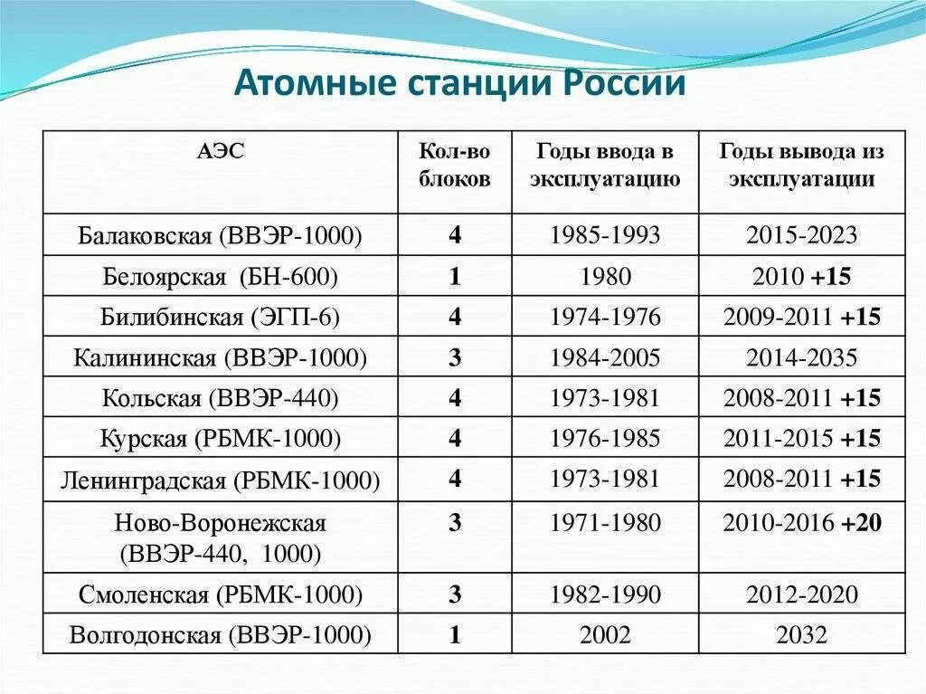 Сколько атомных областей. Крупнейшие АЭС России. Крупнейшие АЭС России список. 5 Крупных АЭС В России. Крупнейшие АЭС России таблица.