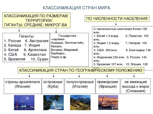 Классификация стран по площади численности населения