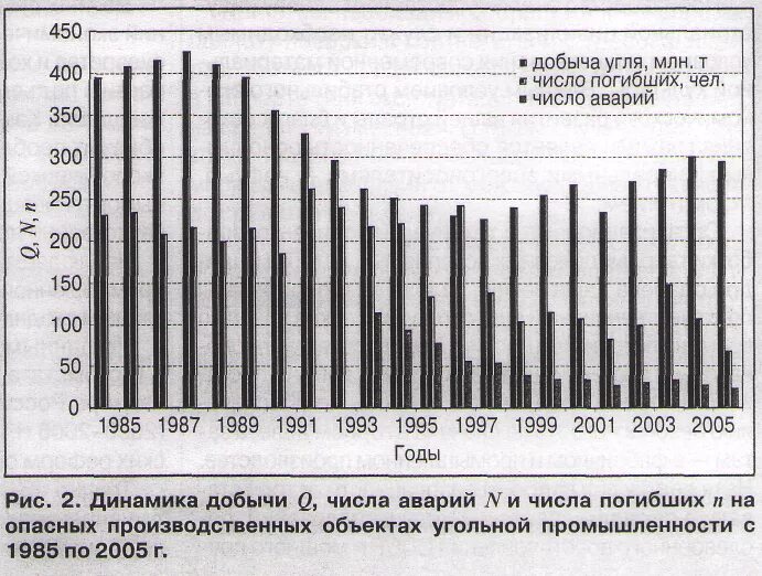 Добыча угля сколько. Добыча угля по годам. Динамика добычи угля в России. Уровню травматизма в угольной промышленности. Дигамиаа добычи угля по годам.