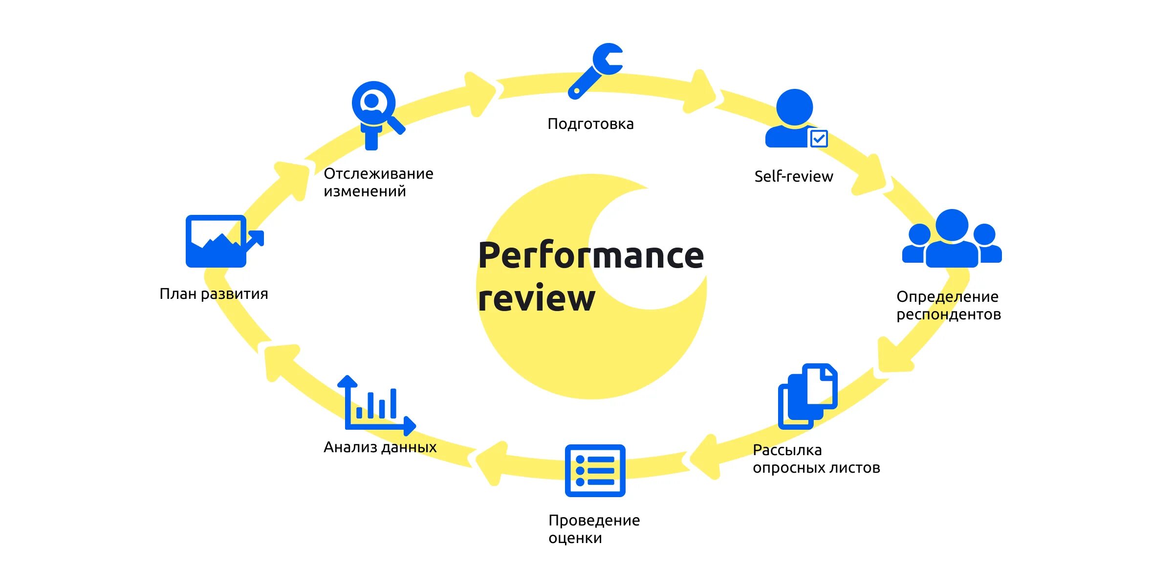 Friendly performance. Performance review. этапы performance review.. автоматизация performance review. performance review картинки.
