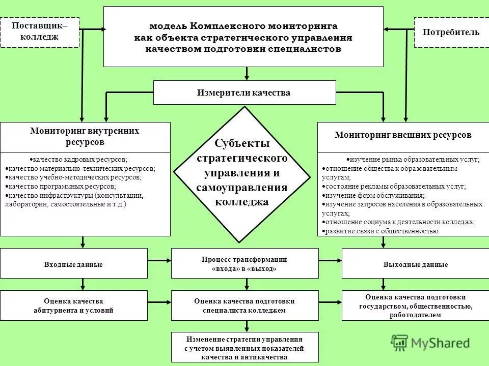стратегический план развития колледжа. ландшафт процессов смк. карта взаимодействия процессов смк. колледж управление качеством. колледж управление качеством.