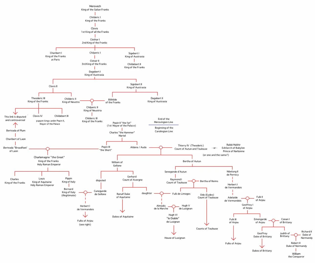 Династия Меровингов генеалогическое Древо. Династия Каролингов Древо. Родословная Меровингов. Династия Меровингов схема. Каролинги династия