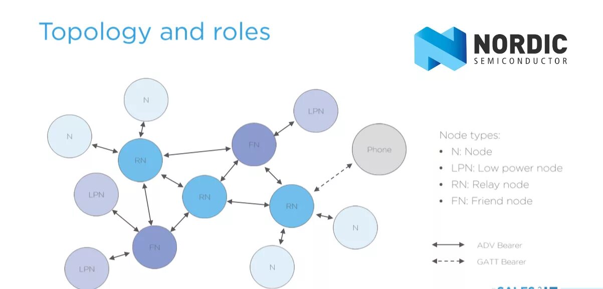 Power nodes. Nrf mesh network. nordic network. power node. ble mesh.