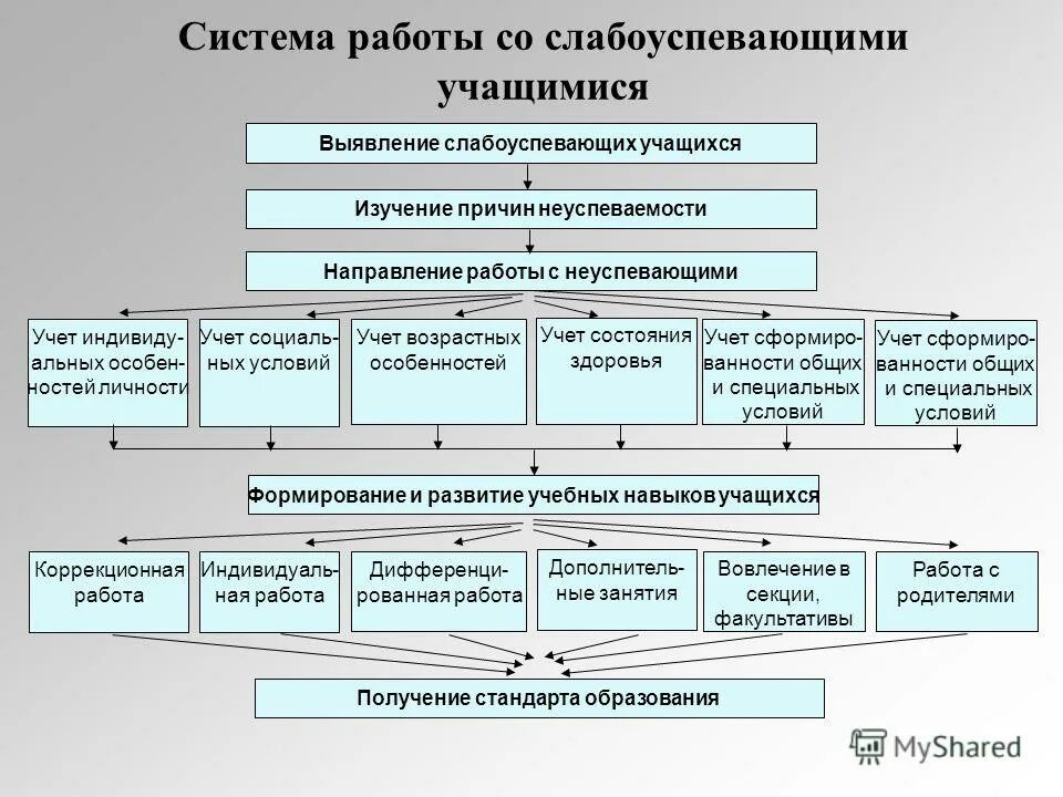 Индивидуальная работа со слабоуспевающим учеником. План индивидуальной работы со слабоуспевающими учащимися. Работа со слабоуспевающими учащимися 1 класса. Формы индивидуальной работы со слабоуспевающими учениками:. Правила работы со слабоуспевающими учащимися.