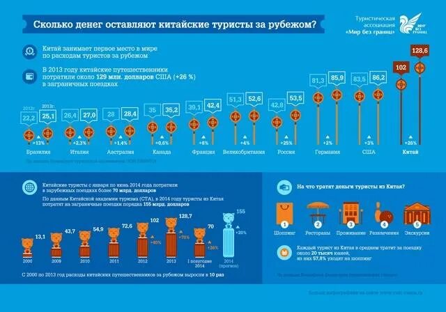 Туризм в России инфографика. Инфографика количество людей. Сколько всего денег в стране. Сколько денег по странам.