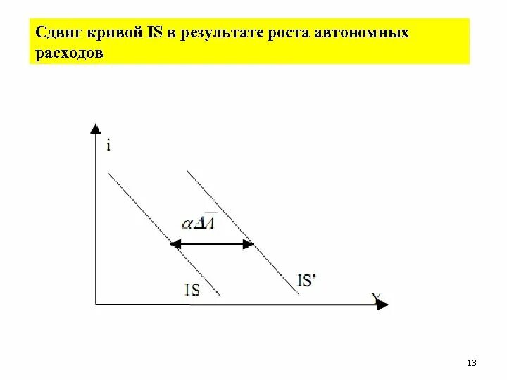 Сдвиг кпв может быть вызван. Сдвиг кривой is. кривая is сдвинется влево, если. рост автономных расходов графически трактуется как:.