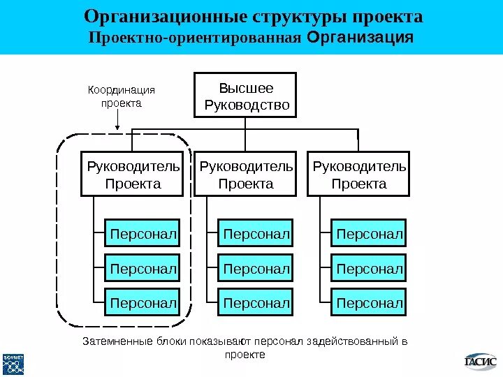 Какая структура выше. Структура проектной организации схема. Организационная структура управления проектируемого предприятия. Организационная структура управления проектом схема. Проектная организационная структура предприятия.