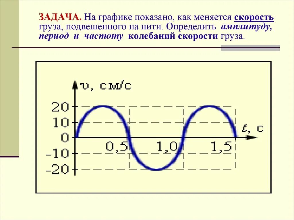 Гармонические колебания физика 9 класс. Как по графику определить амплитуду период и частоту колебаний. Как определить амплитуду на графике. RFR yfqnb fvgkbe3lf YF lhfabrt.