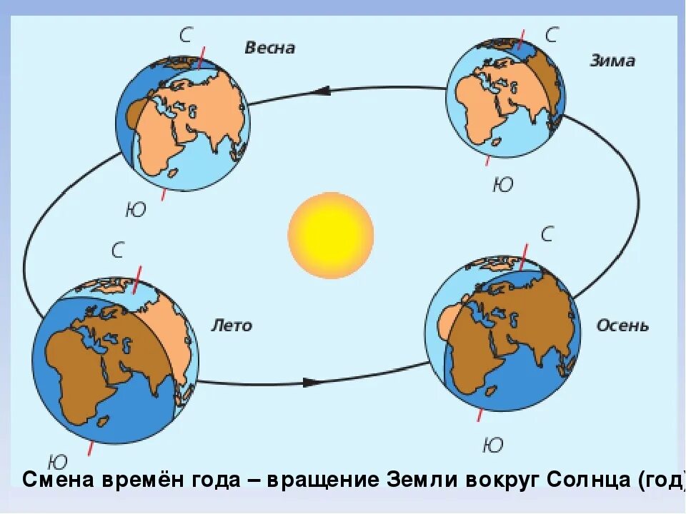 Тест вращение земли 5 класс. Схема вращения земли вокруг солнца. Вращение земли вокруг солнца смена времен года схема. Даижение земли вокруг солна. Вравращение земли вокруг солнца.