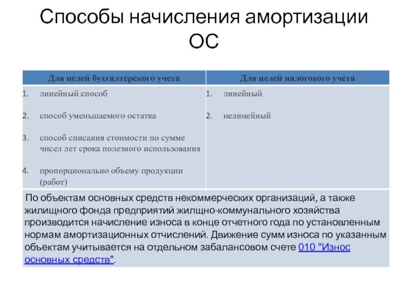 Начисление износа основных средств. Способы начисления износа основных средств. Основные средства способы амортизации. Способы начисления амортизации основных средств 2022. Основные средства амортизация 2022