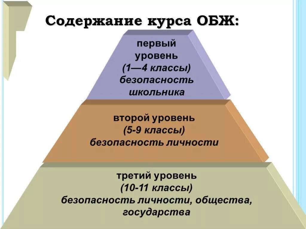 Курсы второй уровень. Структура предмета ОБЖ. Структура школьного курса ОБЖ. Уровни безопасности ОБЖ. Три уровня ОБЖ.