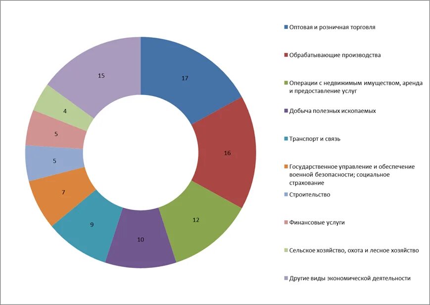 Отраслевая структура Российской экономики 2021. Отраслевая структура России 2021. Отраслевая структура хозяйства России 2021. Структура экономики России диаграмма.