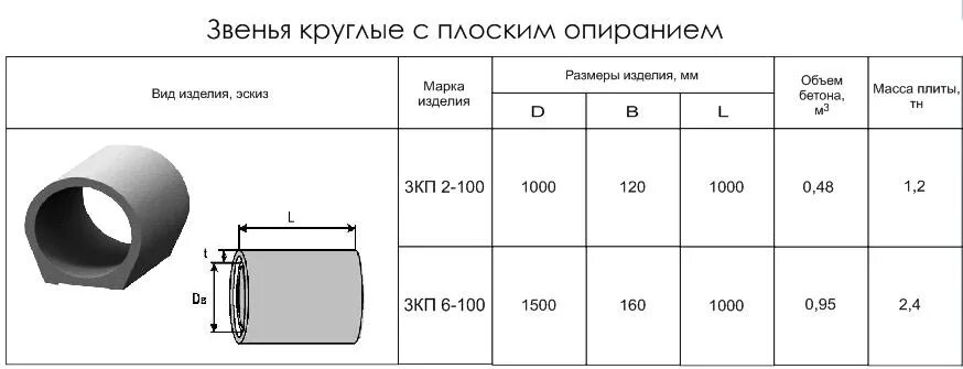 Труба диаметр 1м. Трубы ж/б объем бетона. Железобетонная труба диам 1 м. Спецификация водопропускных железобетонных труб. Диаметр жб круглых водопропускных труб.