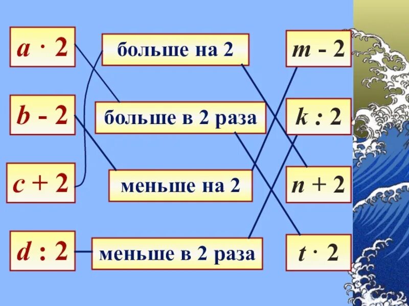 В 2 раза больше это сколько. В 2 раза меньше. Больше, меньше. В раза меньше.