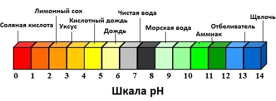 Ph осадков