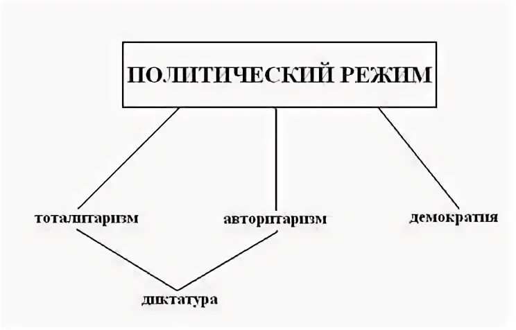 Политические режимы схема