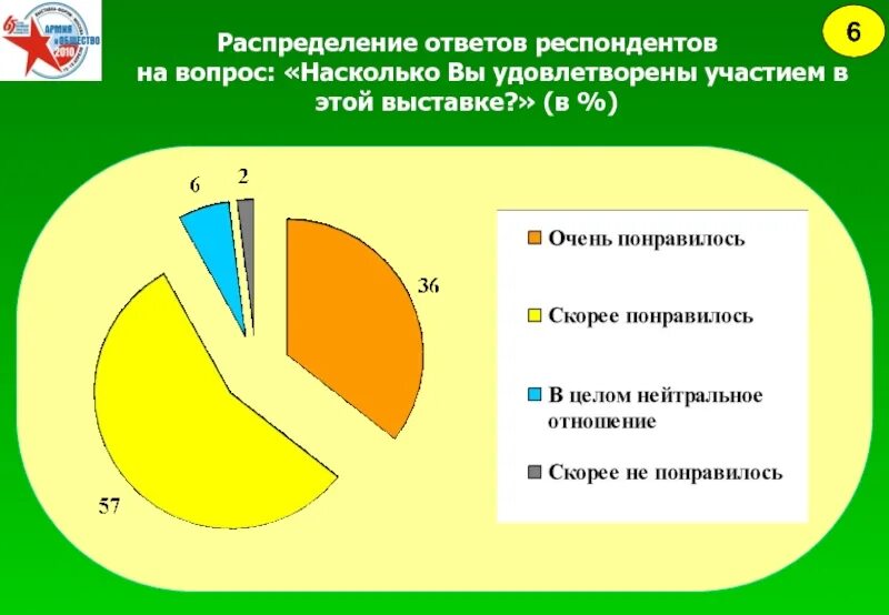 Насколько вы удовлетворены. Распределение ответов респондентов на вопросы анкеты. Насколько вы в целом удовлетворены. Опрос насколько вы удовлетворены работой сервиса.