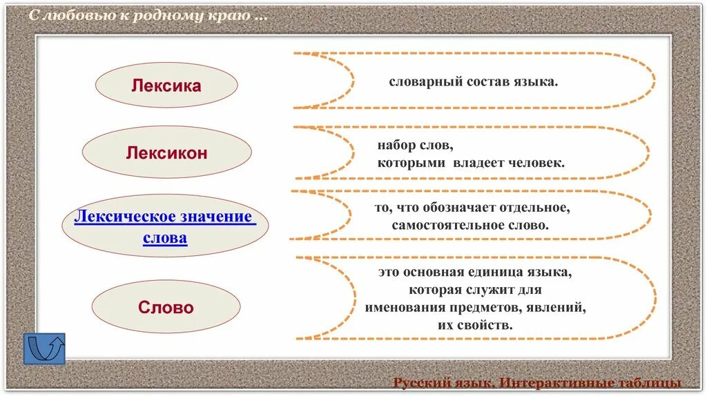 Лексика это словарный состав языка. Словарный состав языка таблица. Словарный состав Говоров. Кафе словарный состав языка.