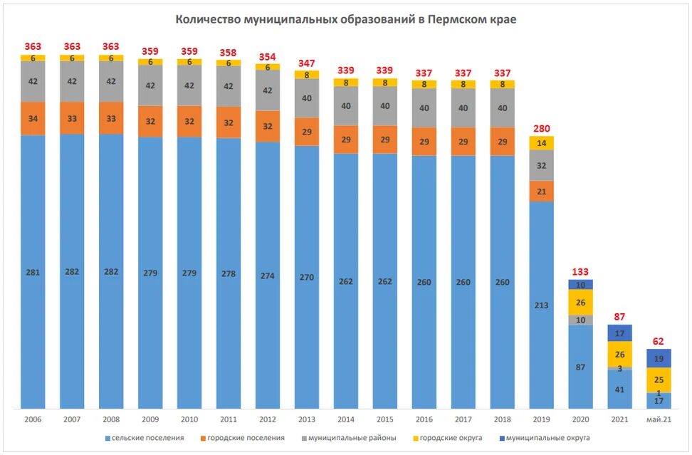 Численности муниципальных. Сколько муниципалитетов в пермском крае. сколько муниципальных образований в россии. кол-во муниципальных образований в березниках.