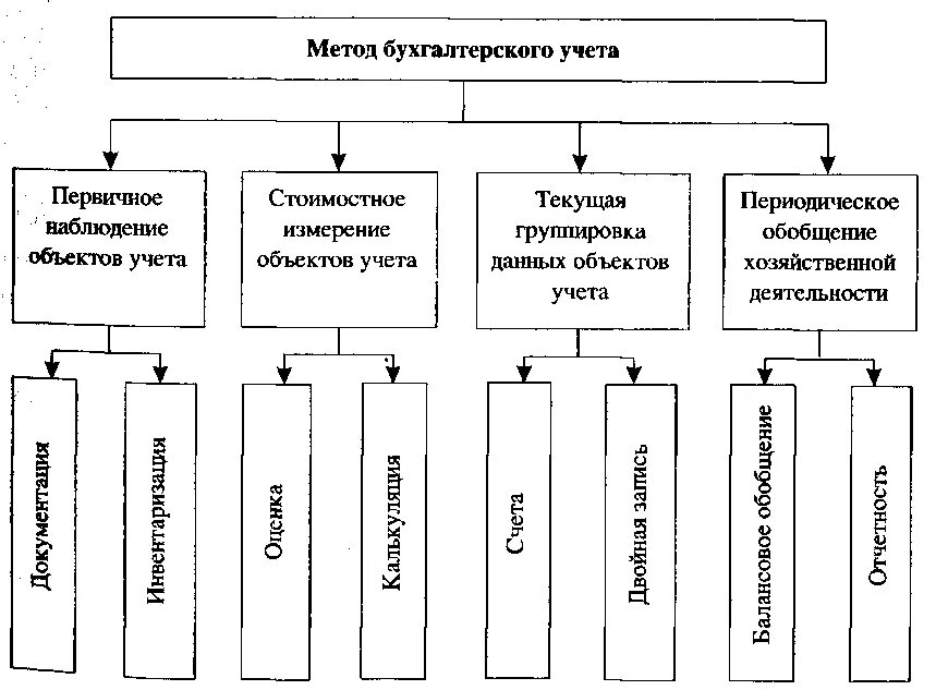 Необходимо ведения бухгалтерского учета. Классификация методов бухгалтерского учета. Основные элементы методов бухгалтерского учета. Методы учета в бухгалтерском учете. Элементы метода бухгалтерского учета схема.