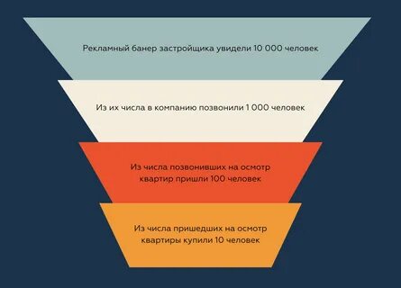 Конверсия рекламных кампаний