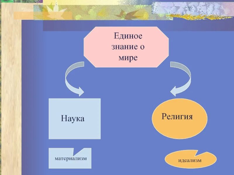 Взаимоотношение науки и религии. Связь между религией и наукой.