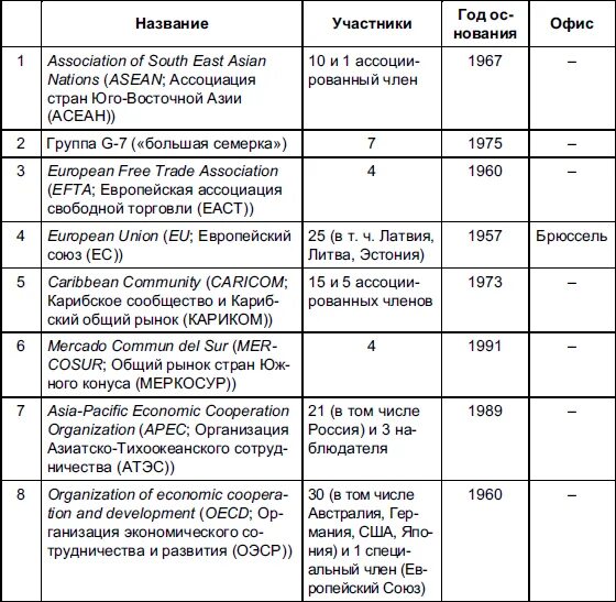 Интеграционные группировки таблица. Международная экономическая интеграция таблица. Международные экономические группировки таблица.