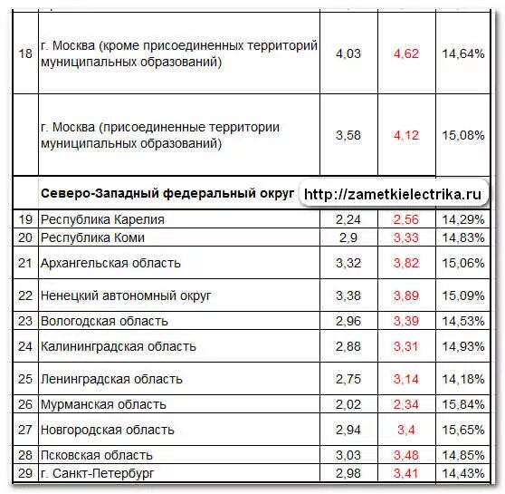 тарифы 2013 года