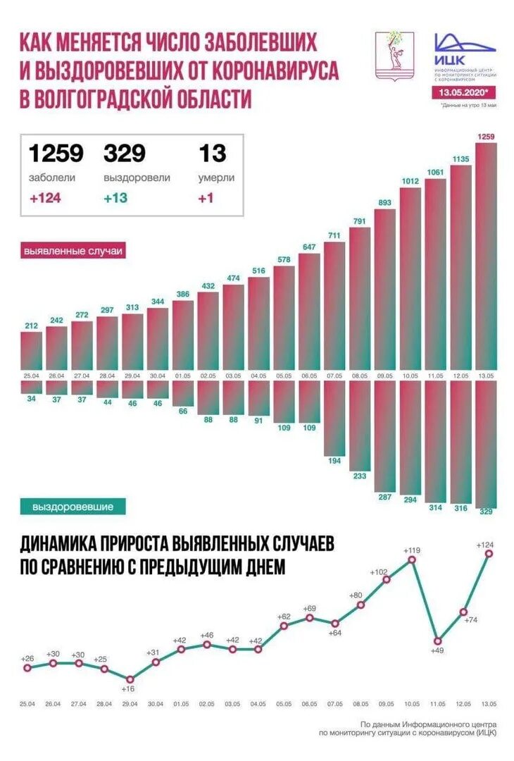 Заболевшие график. Динамика заражения коронавирусом. Динамика заболеваемости коронавирусом с 2020. Статистика на сегодняшний день. Статистика заболевших коронавирусом в России.